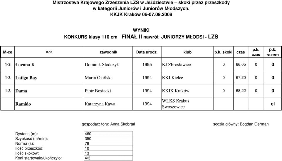 Okólska 1994 KKJ Kielce 0 67,20 0 0 1-3 Dama Piotr Bosiacki 1994 KKJK Kraków 0 68,22 0 0 Ramido