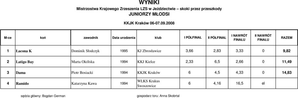 Dominik Słodczyk 1995 KJ Zbrosławice 3,66 2,83 3,33 0 9,82 2 Latigo Bay Marta Okólska 1994 KKJ Kielce 2,33