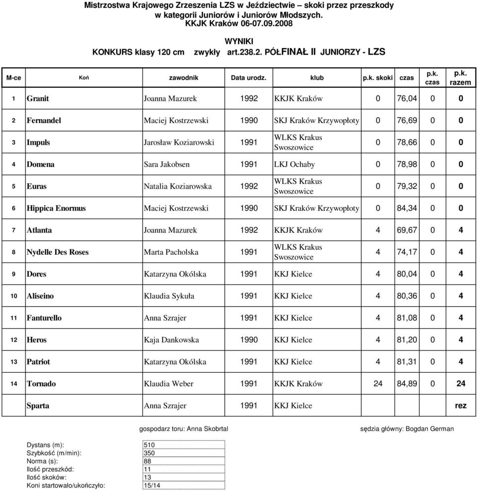 Jakobsen 1991 LKJ Ochaby 0 78,98 0 0 5 Euras Natalia Koziarowska 1992 0 79,32 0 0 6 Hippica Enormus Maciej Kostrzewski 1990 SKJ Kraków Krzywopłoty 0 84,34 0 0 7 Atlanta Joanna Mazurek 1992 KKJK