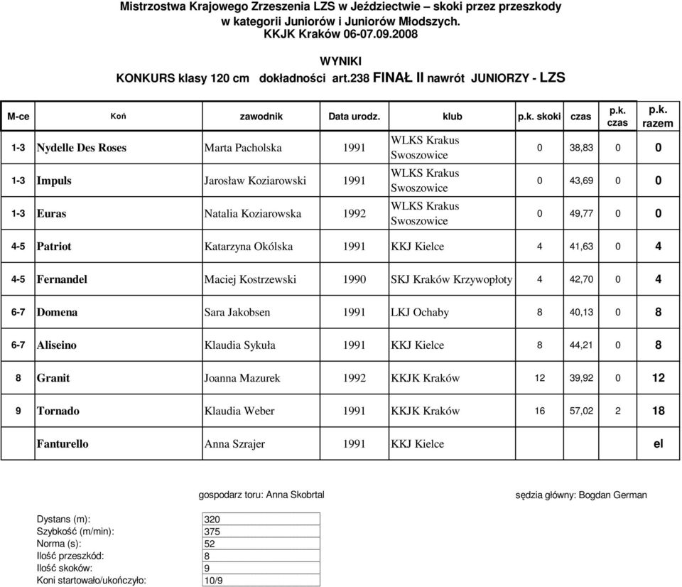 1991 KKJ Kielce 4 41,63 0 4 4-5 Fernandel Maciej Kostrzewski 1990 SKJ Kraków Krzywopłoty 4 42,70 0 4 6-7 Domena Sara Jakobsen 1991 LKJ Ochaby 8 40,13 0 8 6-7 Aliseino Klaudia Sykuła 1991 KKJ