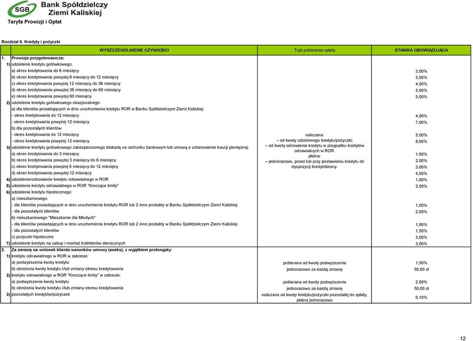 powyżej 6 miesięcy do 12 miesięcy 3,50% c) okres kredytowania powyżej 12 miesięcy do 36 miesięcy 4,00% d) okres kredytowania powyżej 36 miesięcy do 60 miesięcy 5,00% e) okres kredytowania powyżej 60