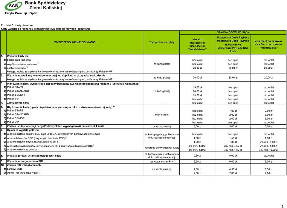 paywave "młodzieżowa" 1) posiadacza rachunku bez opłat bez opłat bez opłat 2) współposiadacza rachunku 7) za każdą kartę bez opłat bez opłat bez opłat 3) osoby wskazanej 7) 20,00 zł 20,00 zł 20,00 zł