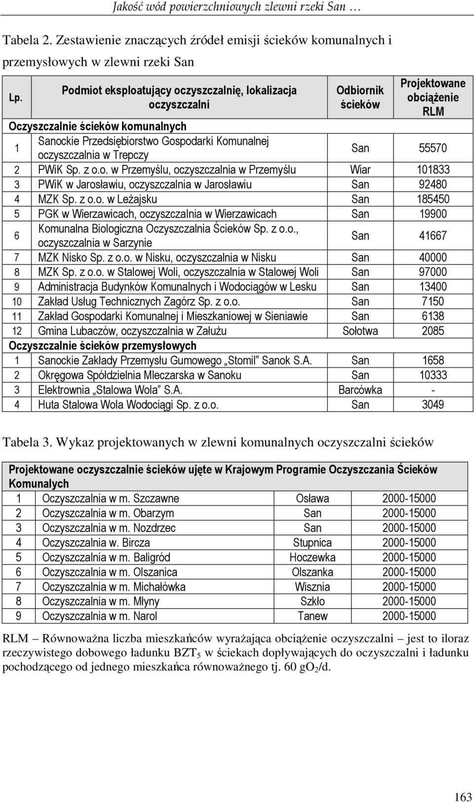 oczyszczalnia w Trepczy San 55570 2 PWiK Sp. z o.o. w Przemyślu, oczyszczalnia w Przemyślu Wiar 101833 3 PWiK w Jarosławiu, oczyszczalnia w Jarosławiu San 92480 4 MZK Sp. z o.o. w LeŜajsku San 185450 5 PGK w Wierzawicach, oczyszczalnia w Wierzawicach San 19900 6 Komunalna Biologiczna Oczyszczalnia Ścieków Sp.