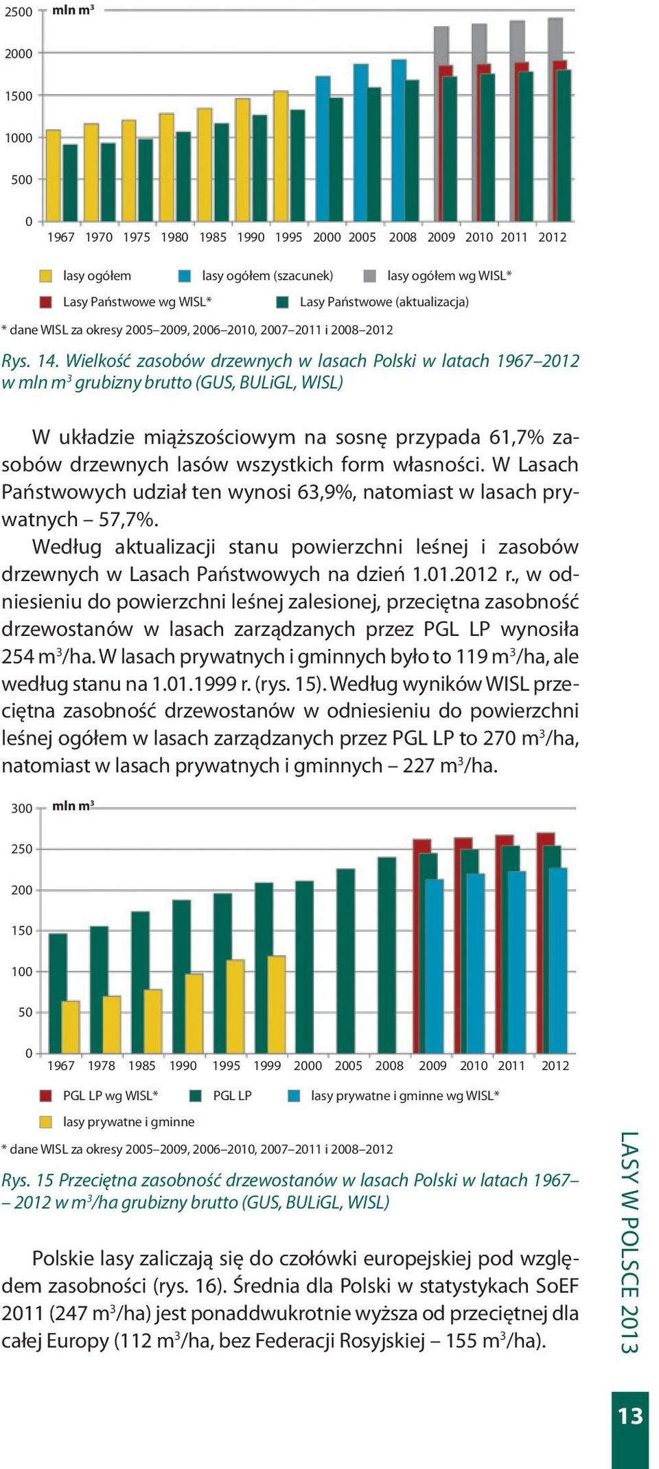 Wielkość zasobów drzewnych w lasach Polski w latach 1967 2012 w mln m 3 grubizny brutto (GUS, BULiGL, WISL) W układzie miąższościowym na sosnę przypada 61,7% zasobów drzewnych lasów wszystkich form