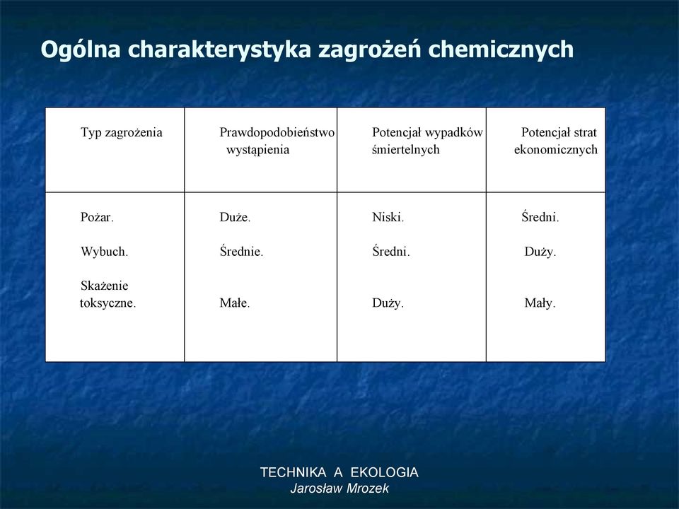 śmiertelnych Potencjał strat ekonomicznych Pożar. Duże. Niski.