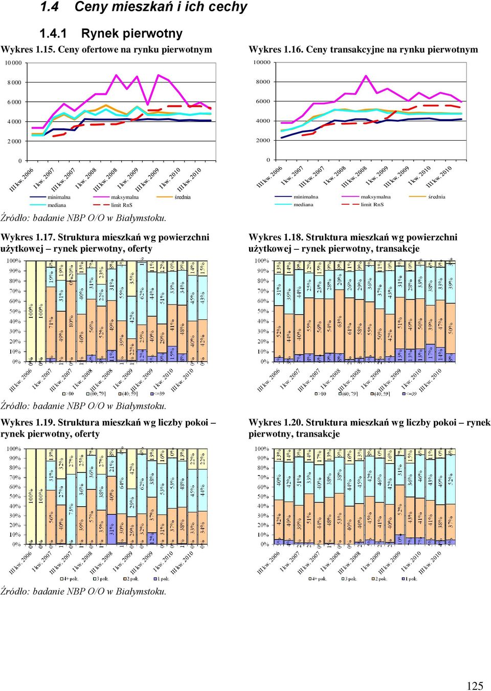 Struktura mieszkań wg powierzchni użytkowej rynek pierwotny, oferty minimalna maksymalna średnia mediana limit RnS Wykres 1.18.