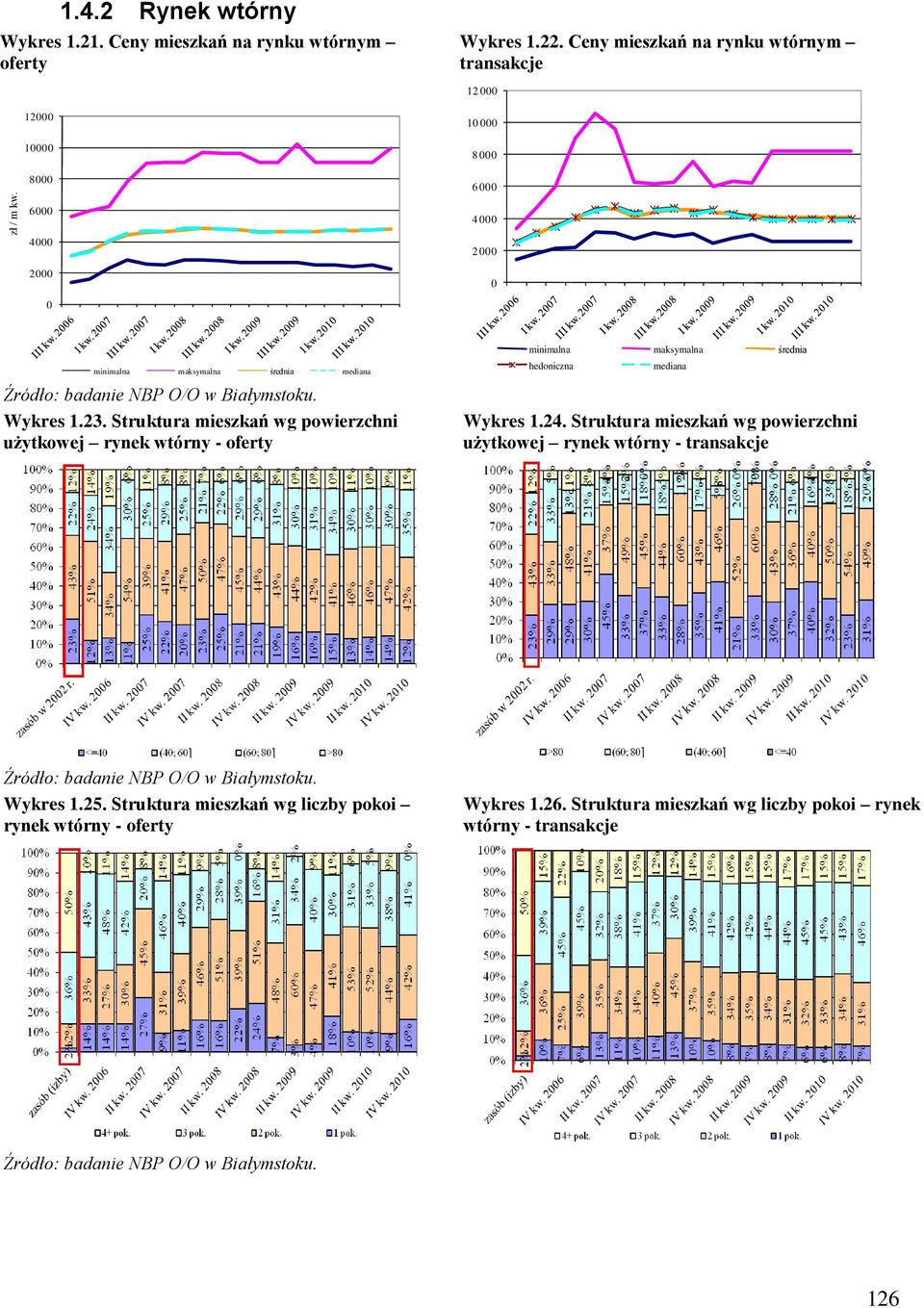 Wykres 1.23. Struktura mieszkań wg powierzchni użytkowej rynek wtórny - oferty minimalna maksymalna średnia hedoniczna mediana Wykres 1.24.