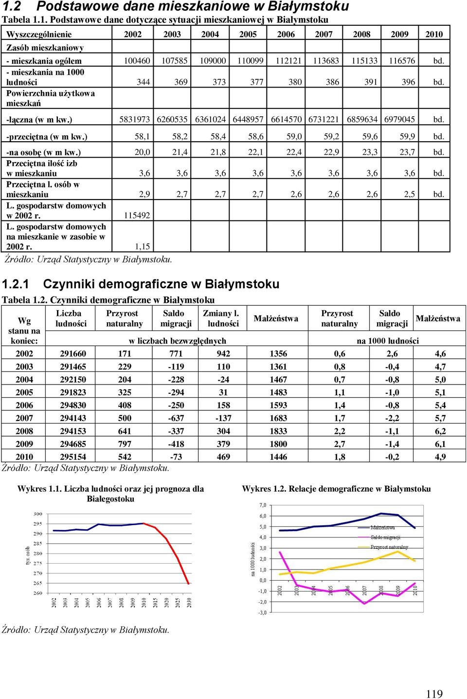 Powierzchnia użytkowa mieszkań -łączna (w m kw.) 5831973 6260535 6361024 6448957 6614570 6731221 6859634 6979045 bd. -przeciętna (w m kw.) 58,1 58,2 58,4 58,6 59,0 59,2 59,6 59,9 bd.