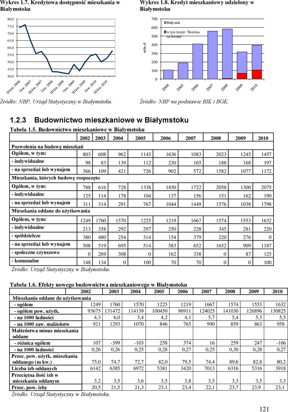 Białymstoku. Źródło: NBP na podstawie BIK i BGK. 1.2.3 Budownictwo mieszkaniowe w Białymstoku Tabela 1.5.