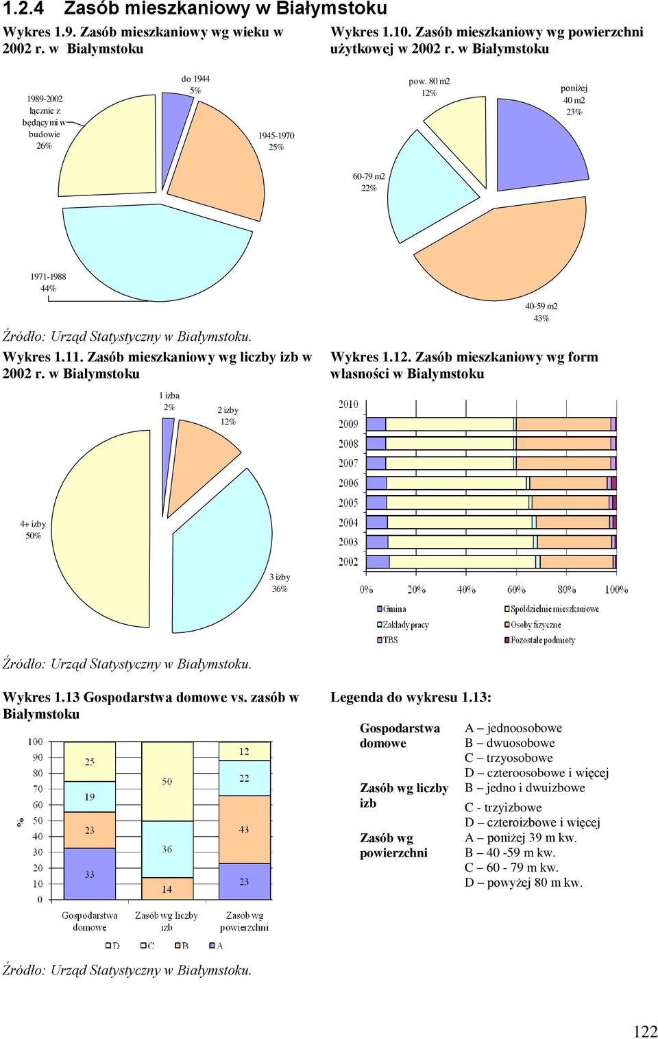 Zasób mieszkaniowy wg liczby izb w 2002 r. w Białymstoku 1 izba 2% 2 izby 40-59 m2 4 Wykres 1.12.