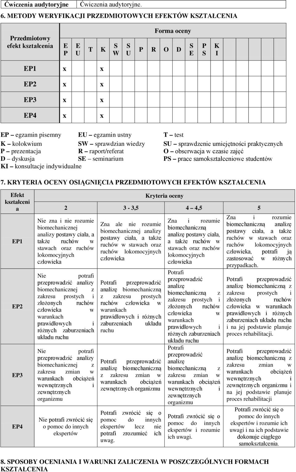 sprawdzian wiedzy U sprawdzenie umiejętności praktycznych P prezentacja R raport/referat O obserwacja w czasie zajęć D dyskusja seminarium P prace samokształceniowe studentów KI konsultacje