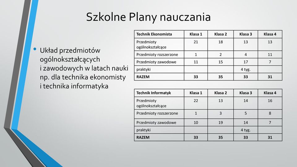 18 13 13 Przedmioty rozszerzone 1 2 4 11 Przedmioty zawodowe 11 15 17 7 praktyki 4 tyg.