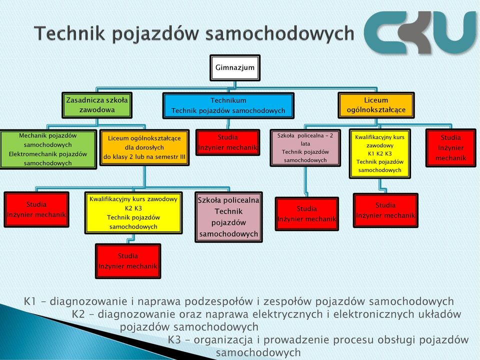 Studia Inżynier mechanik Studia Inżynier mechanik Kwalifikacyjny kurs zawodowy K2 K3 Technik pojazdów samochodowych Szkoła policealna Technik pojazdów samochodowych Studia Inżynier mechanik Studia