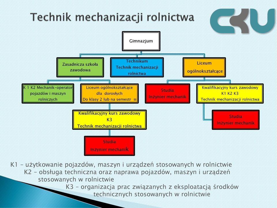 kurs zawodowy K3 Technik mechanizacji rolnictwa Studia Inżynier mechanik Studia Inżynier mechanik K1 użytkowanie pojazdów, maszyn i urządzeń stosowanych w rolnictwie K2