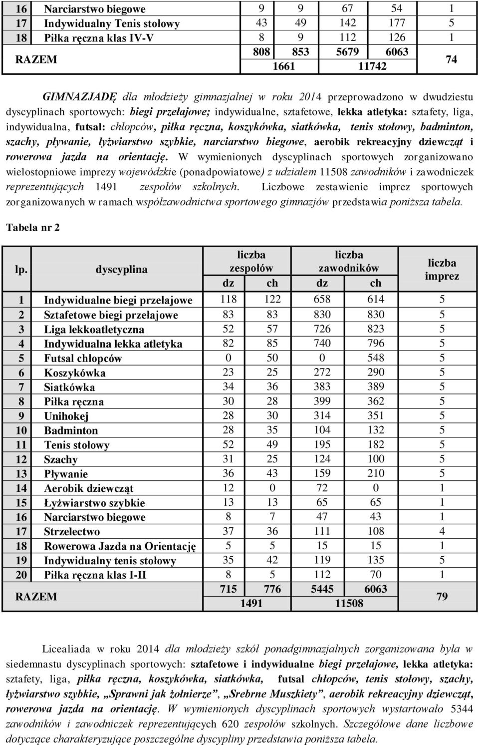 stołowy, badminton, szachy, pływanie, łyżwiarstwo szybkie, narciarstwo biegowe, aerobik rekreacyjny dziewcząt i rowerowa jazda na orientację.