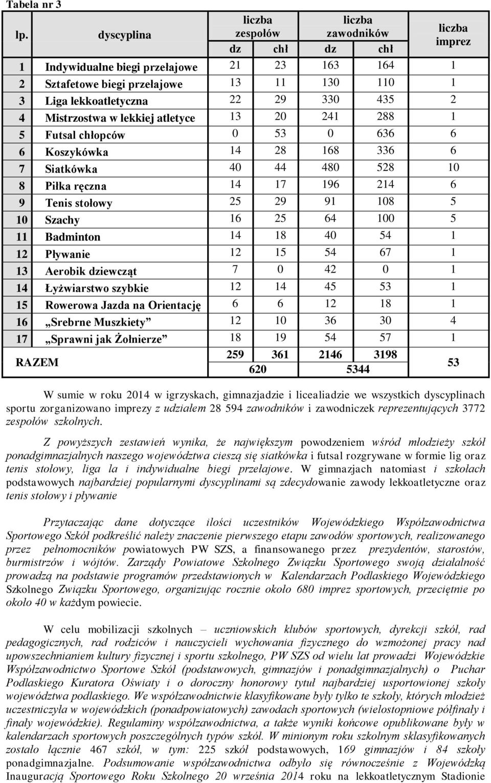 14 18 40 54 1 12 Pływanie 12 15 54 67 1 13 Aerobik dziewcząt 7 0 42 0 1 14 Łyżwiarstwo szybkie 12 14 45 53 1 15 Rowerowa Jazda na Orientację 6 6 12 18 1 16 Srebrne Muszkiety 12 10 36 30 4 17 Sprawni