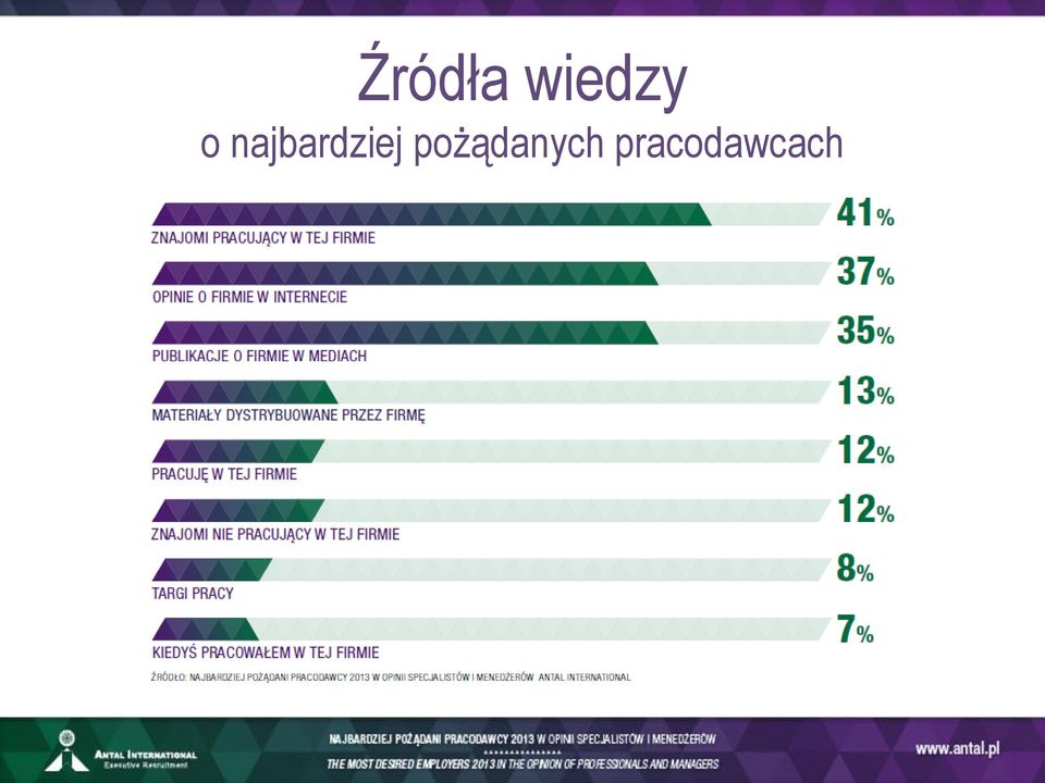 najbardziej