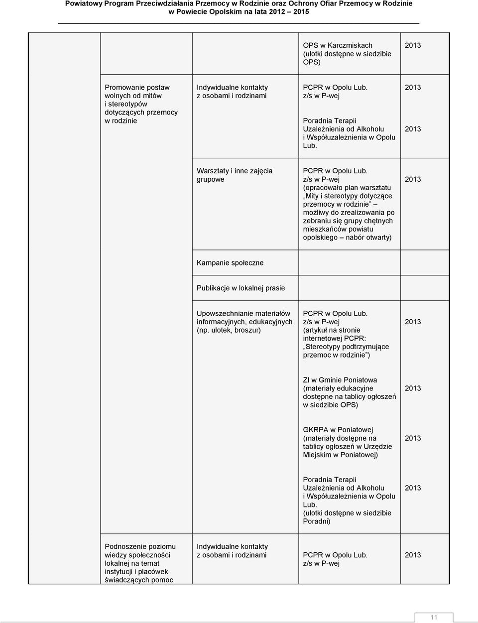 Warsztaty i inne zajęcia grupowe (opracowało plan warsztatu Mity i stereotypy dotyczące przemocy w rodzinie możliwy do zrealizowania po zebraniu się grupy chętnych mieszkańców powiatu opolskiego