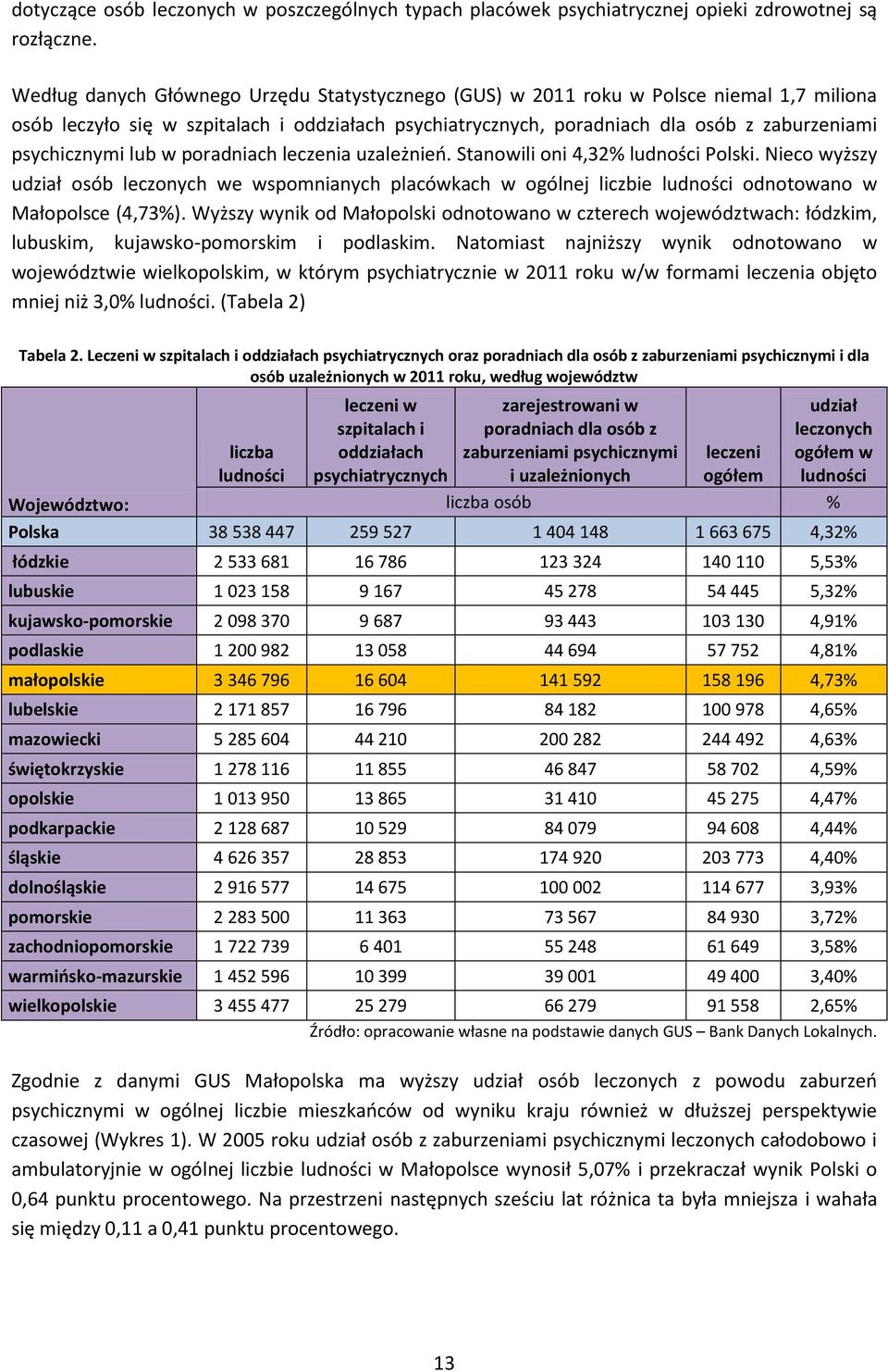 w poradniach leczenia uzależnień. Stanowili oni 4,32% ludności Polski. Nieco wyższy udział osób leczonych we wspomnianych placówkach w ogólnej liczbie ludności odnotowano w Małopolsce (4,73%).