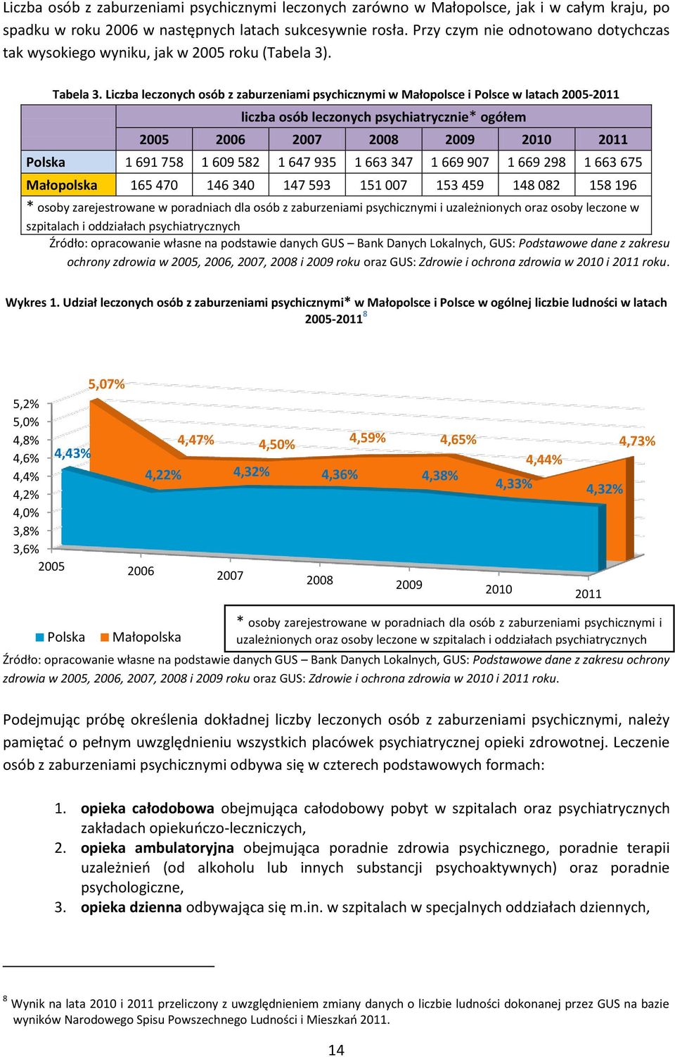 Liczba leczonych osób z zaburzeniami psychicznymi w Małopolsce i Polsce w latach 2005-20 liczba osób leczonych psychiatrycznie* ogółem 2005 2006 2007 2008 2009 200 20 Polska 69 758 609 582 647 935