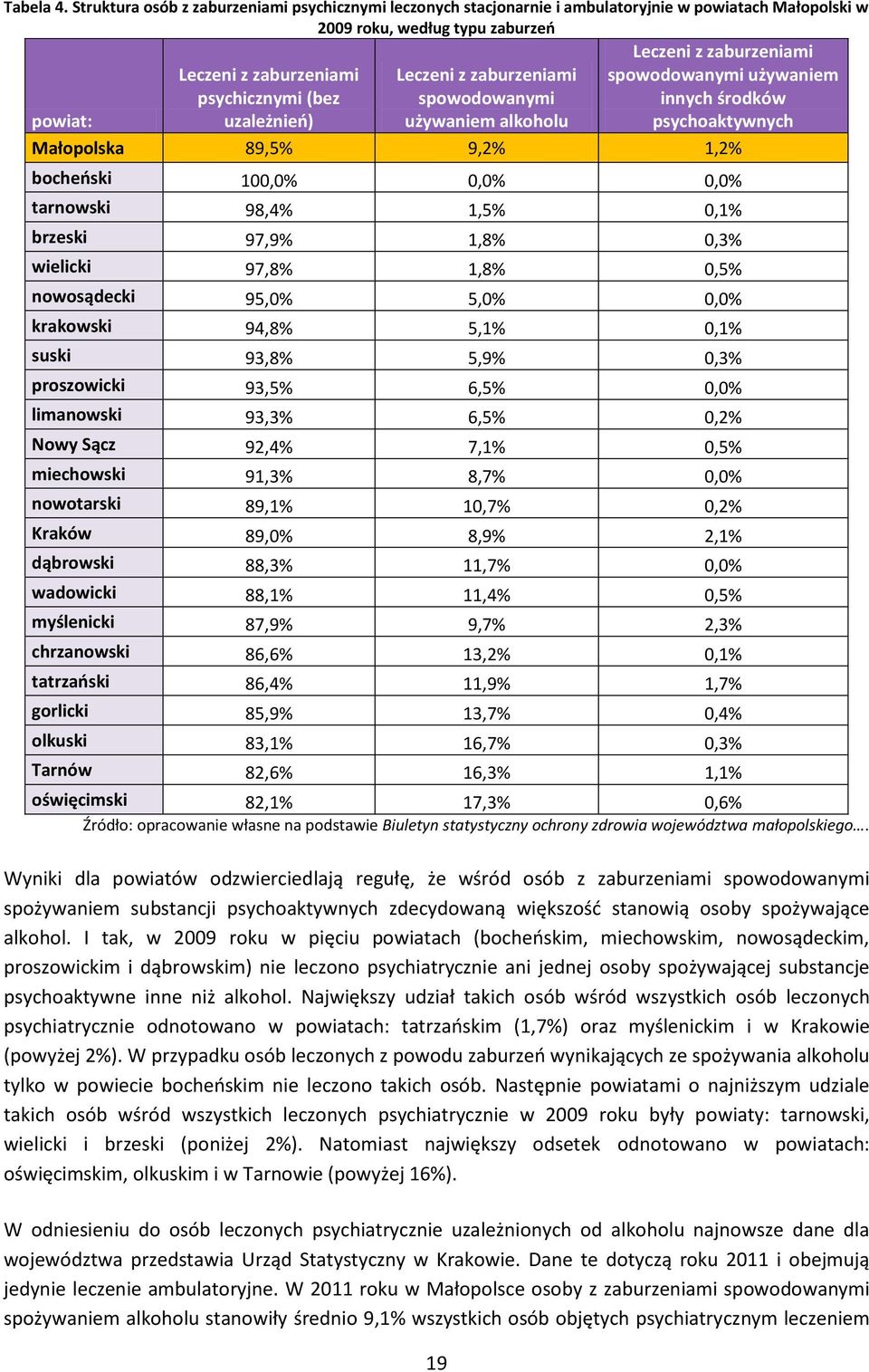 psychicznymi (bez uzależnień) Leczeni z zaburzeniami spowodowanymi używaniem alkoholu spowodowanymi używaniem innych środków psychoaktywnych Małopolska 89,5% 9,2%,2% bocheński 00,0% 0,0% 0,0%