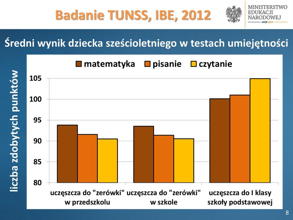 Średni wynik dziecka