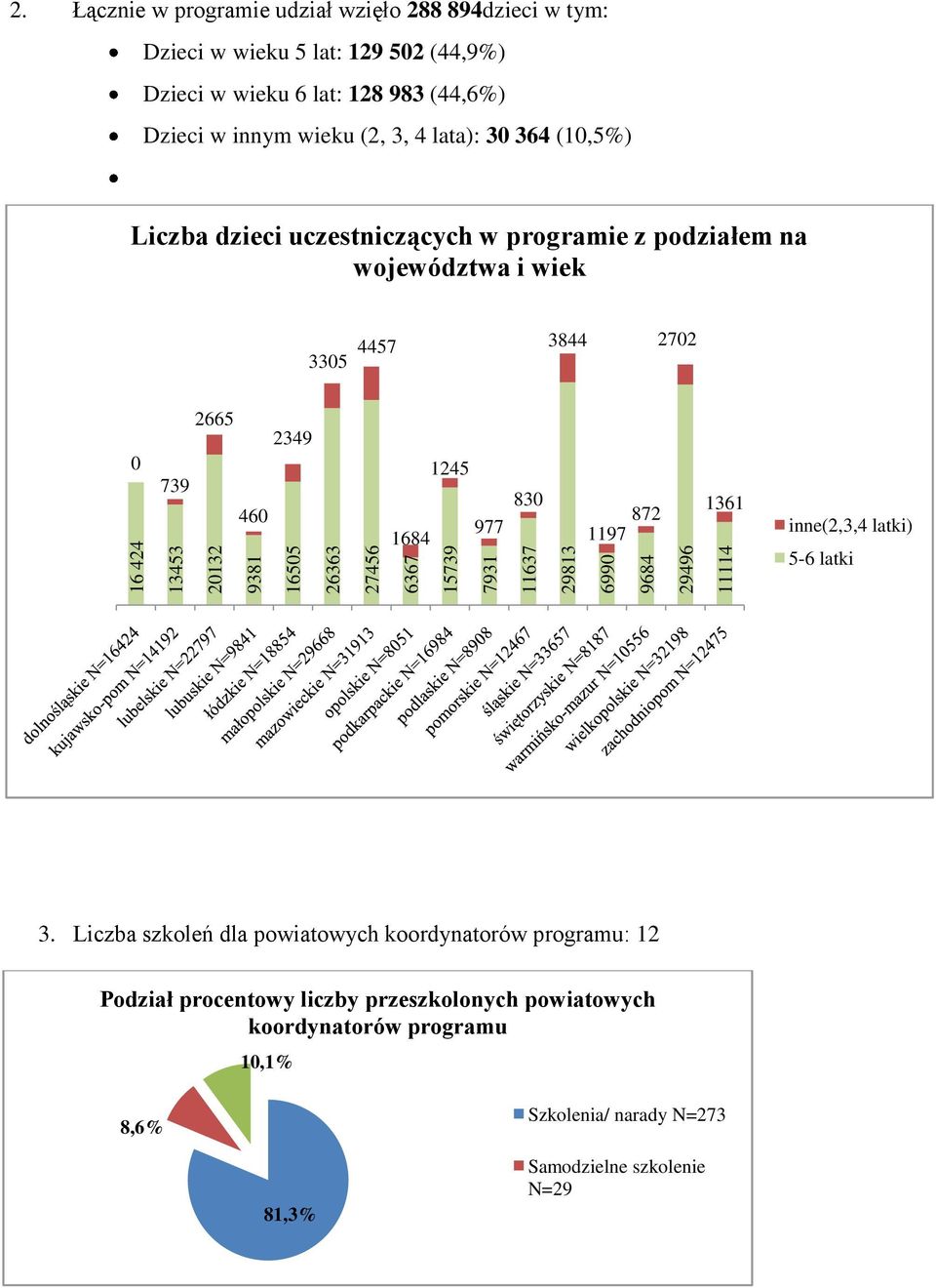 lata): 30 364 (10,5%) Liczba dzieci uczestniczących w programie z podziałem na województwa i wiek 3305 4457 3844 2702 0 2665 2349 739 460 1684 1245 977 830 872 1197