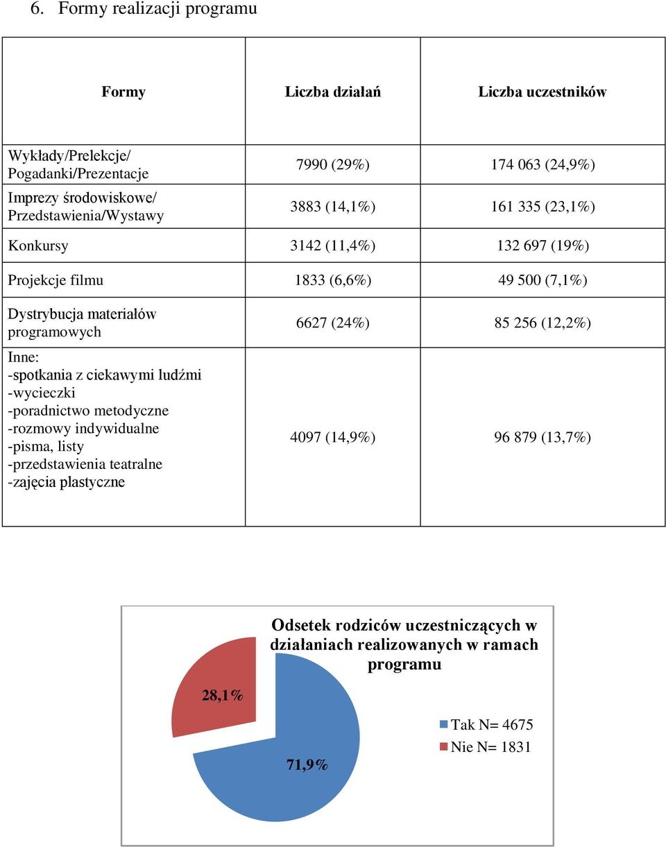 programowych Inne: -spotkania z ciekawymi ludźmi -wycieczki -poradnictwo metodyczne -rozmowy indywidualne -pisma, listy -przedstawienia teatralne -zajęcia