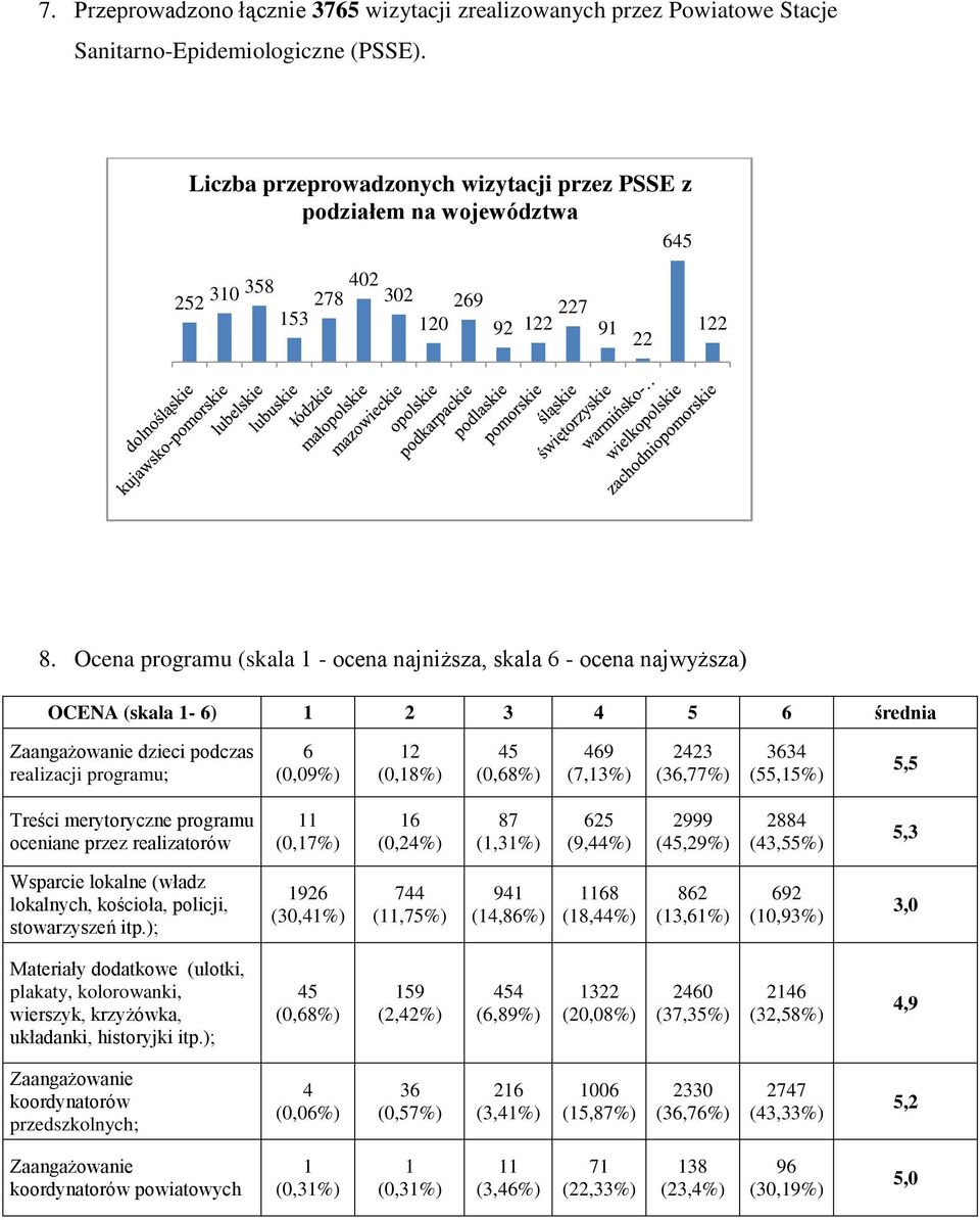 Ocena programu (skala 1 - ocena najniższa, skala 6 - ocena najwyższa) OCENA (skala 1-6) 1 2 3 4 5 6 średnia Zaangażowanie dzieci podczas realizacji programu; 6 (0,09%) 12 (0,18%) 45 (0,68%) 469