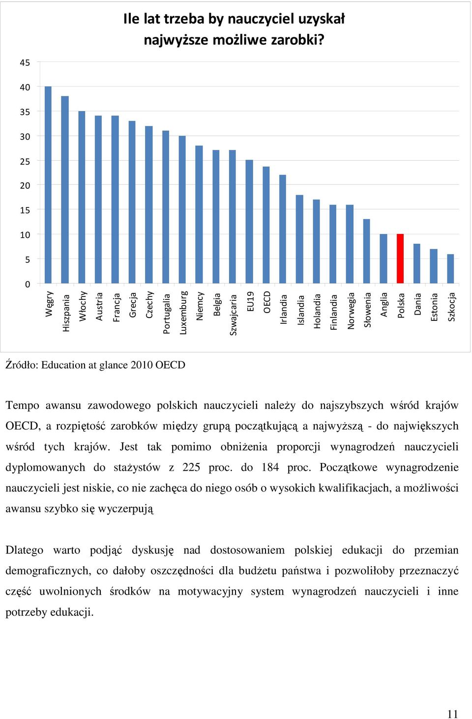 Polska Dania Estonia Szkocja Źródło: Education at glance 2010 OECD Tempo awansu zawodowego polskich nauczycieli naleŝy do najszybszych wśród krajów OECD, a rozpiętość zarobków między grupą