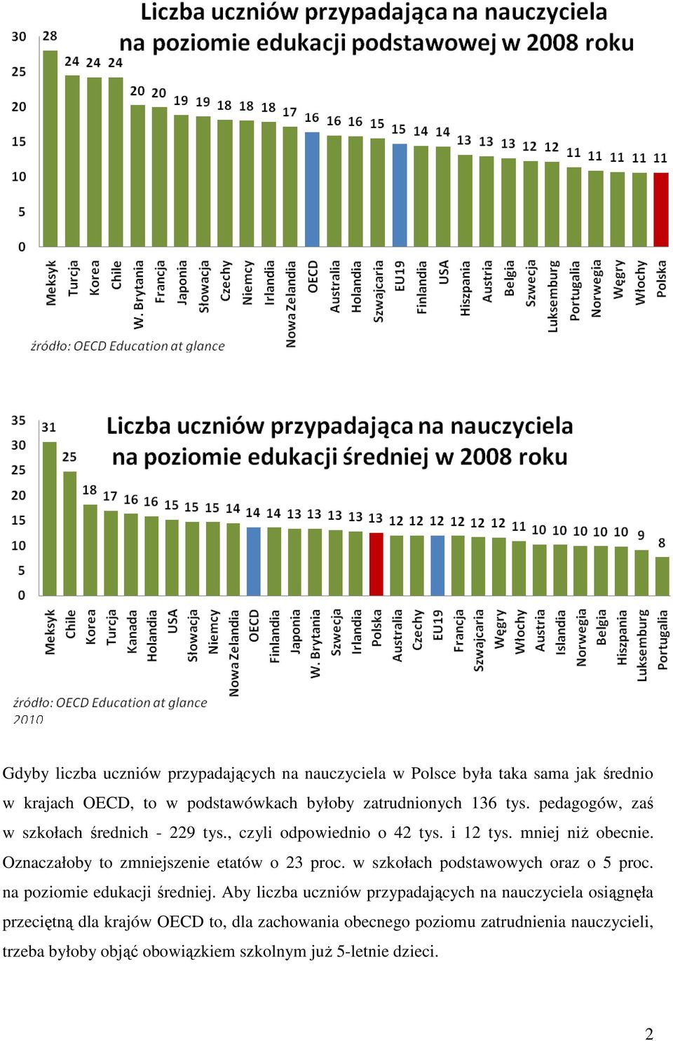 Oznaczałoby to zmniejszenie etatów o 23 proc. w szkołach podstawowych oraz o 5 proc. na poziomie edukacji średniej.