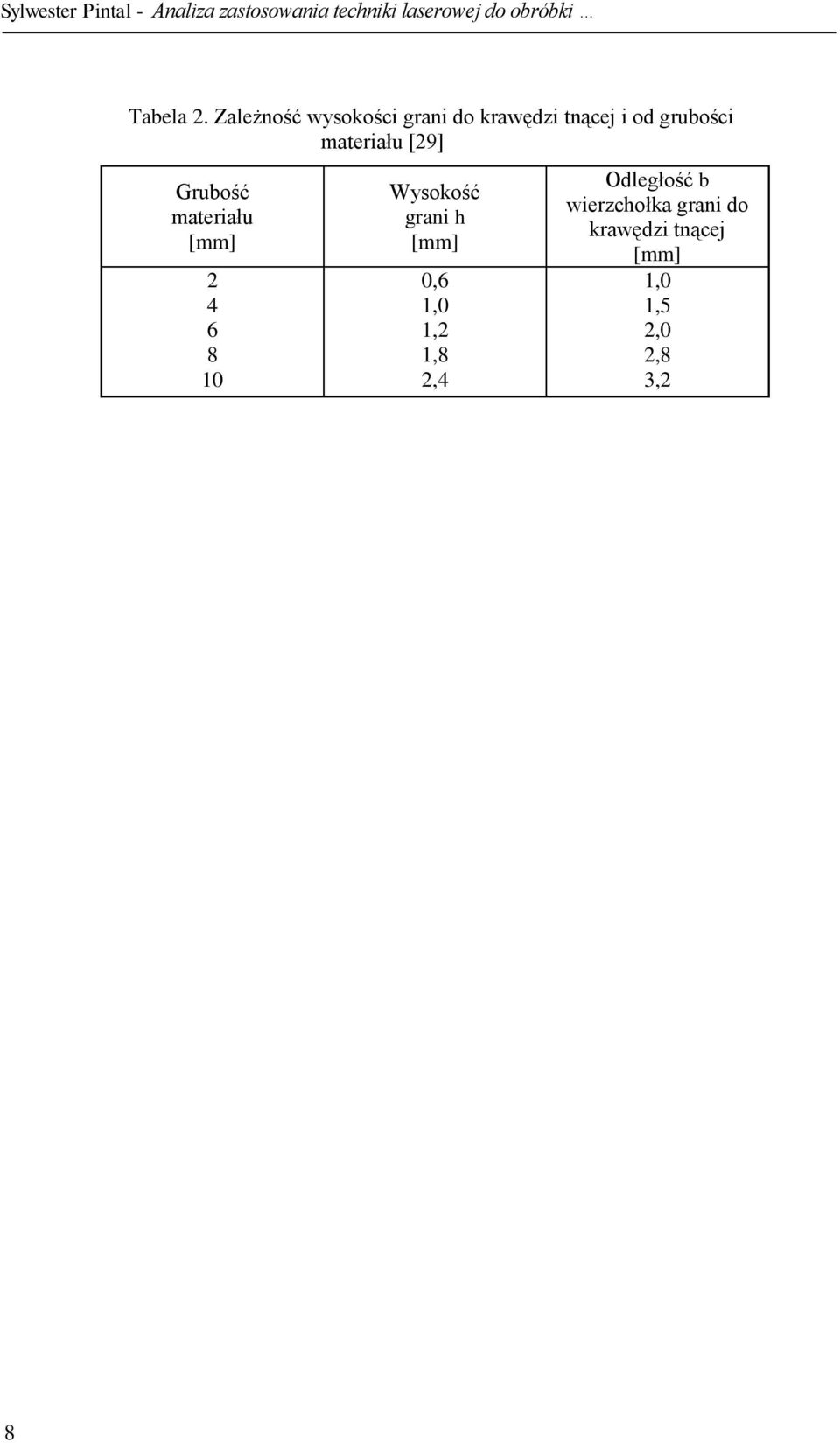 Grubość materiału [mm] 2 4 6 8 10 Wysokość grani h [mm] 0,6 1,0 1,2 1,8 2,4