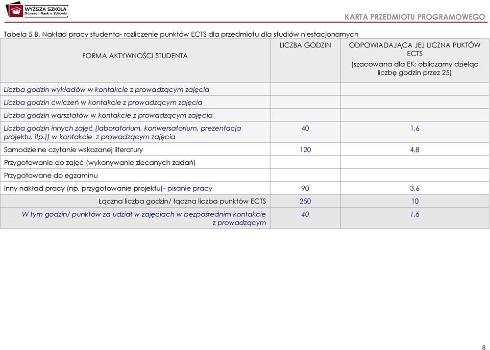 kontakcie z prowadzącym zajęcia Liczba godzin warsztatów w kontakcie z prowadzącym zajęcia LICZBA GODZIN KARTA PRZEDMIOTU PROGRAMOWEGO ODPOWIADAJĄCA JEJ LICZNA PUKTÓW ECTS (szacowana dla EK;