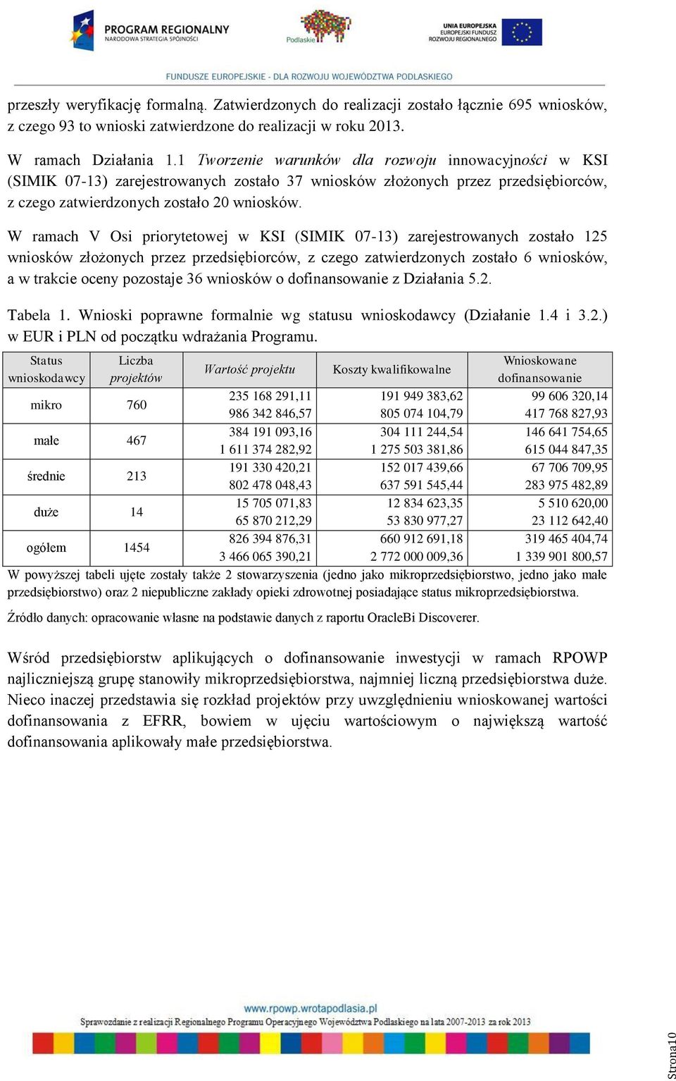 W ramach V Osi priorytetowej w KSI (SIMIK 07-13) zarejestrowanych zostało 125 wniosków złożonych przez przedsiębiorców, z czego zatwierdzonych zostało 6 wniosków, a w trakcie oceny pozostaje 36