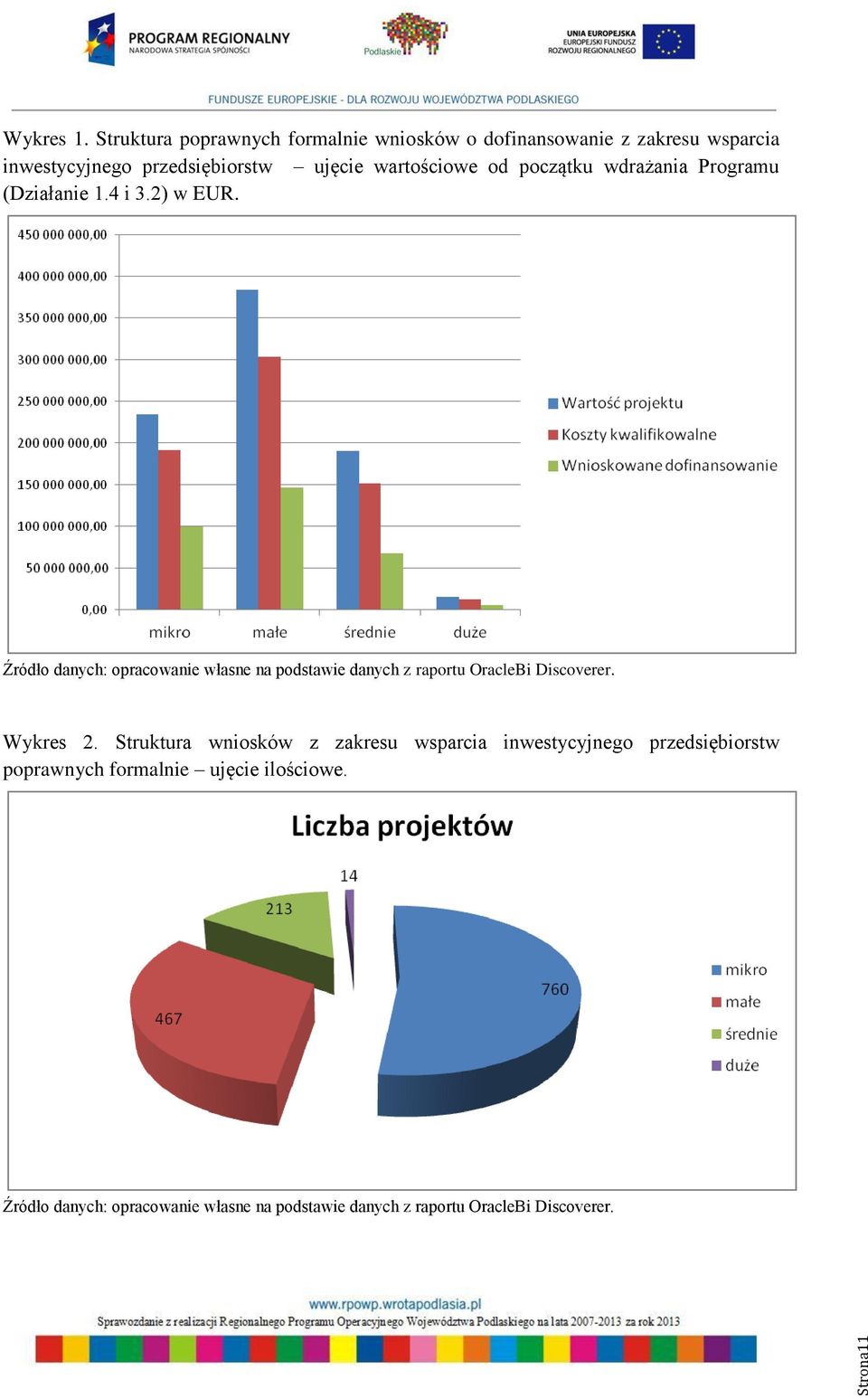 wartościowe od początku wdrażania Programu (Działanie 1.4 i 3.2) w EUR.