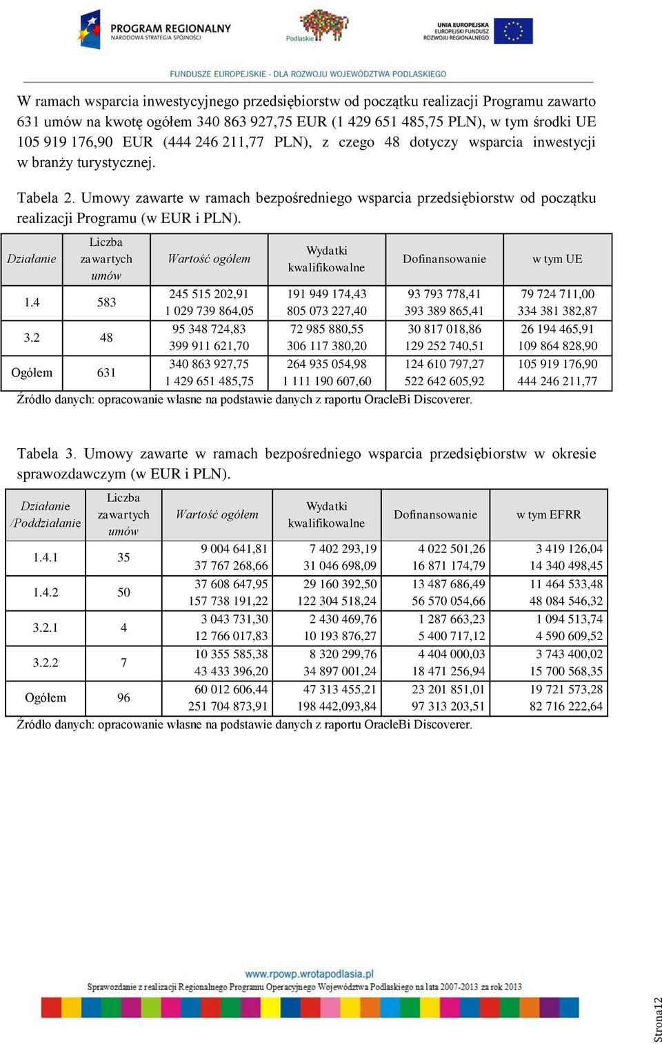 Umowy zawarte w ramach bezpośredniego wsparcia przedsiębiorstw od początku realizacji Programu (w EUR i PLN). Działanie Liczba zawartych umów 1.4 583 3.
