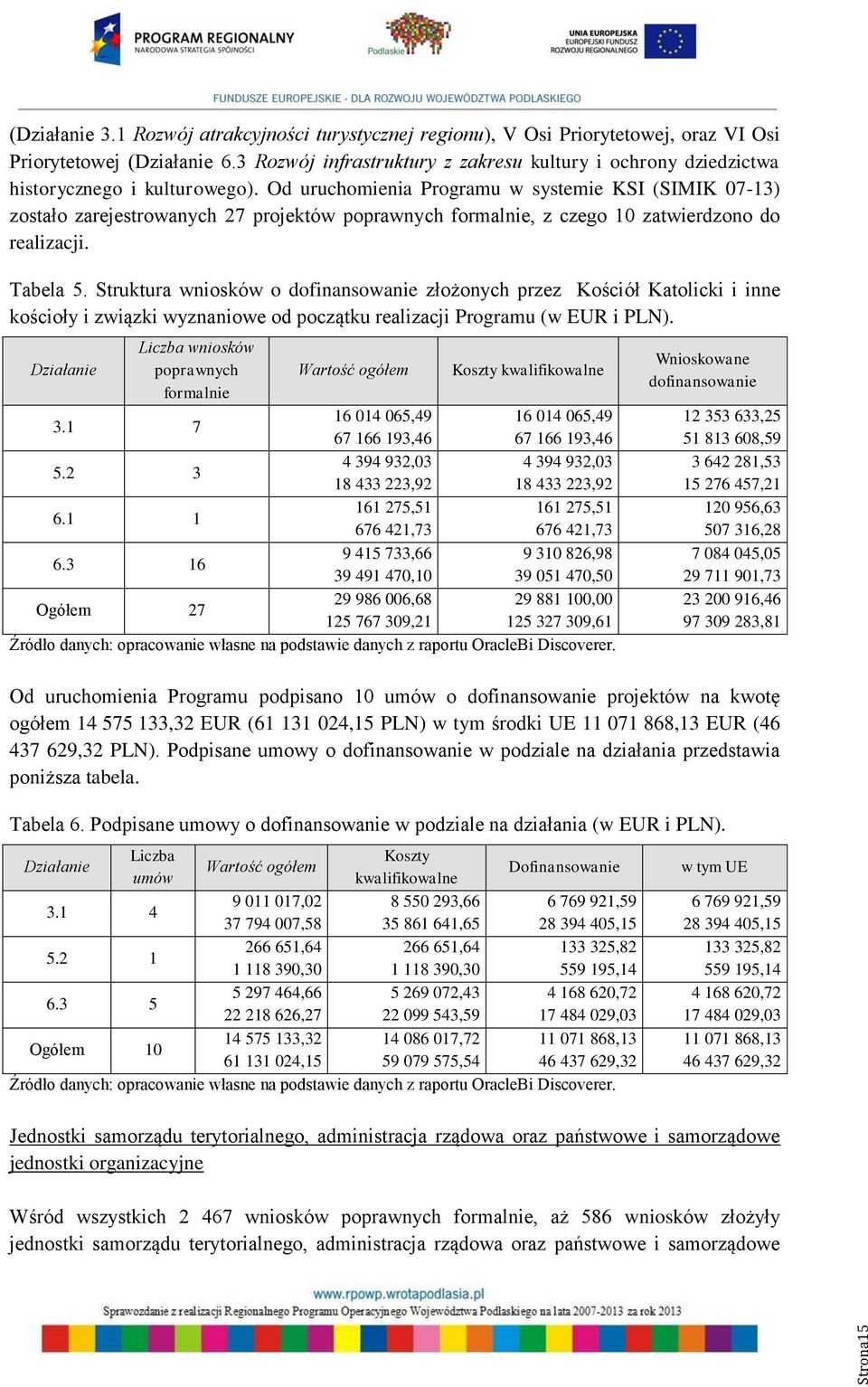 Od uruchomienia Programu w systemie KSI (SIMIK 07-13) zostało zarejestrowanych 27 projektów poprawnych formalnie, z czego 10 zatwierdzono do realizacji. Tabela 5.