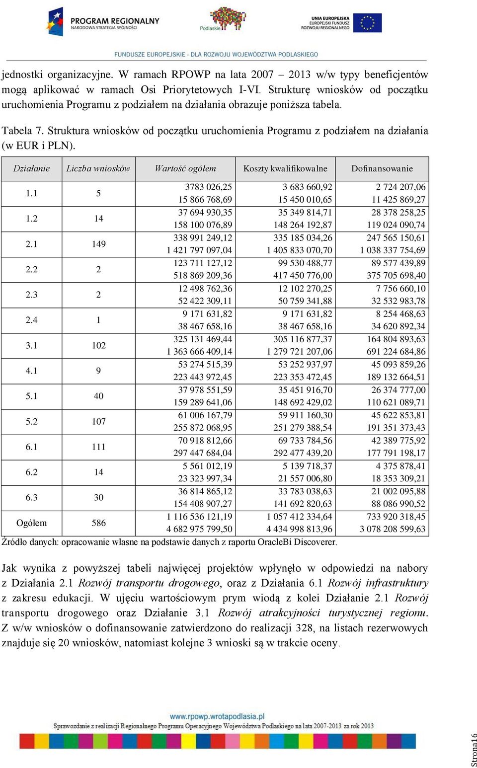 Struktura wniosków od początku uruchomienia Programu z podziałem na działania (w EUR i PLN). Działanie Liczba wniosków Wartość ogółem Koszty kwalifikowalne Dofinansowanie 1.