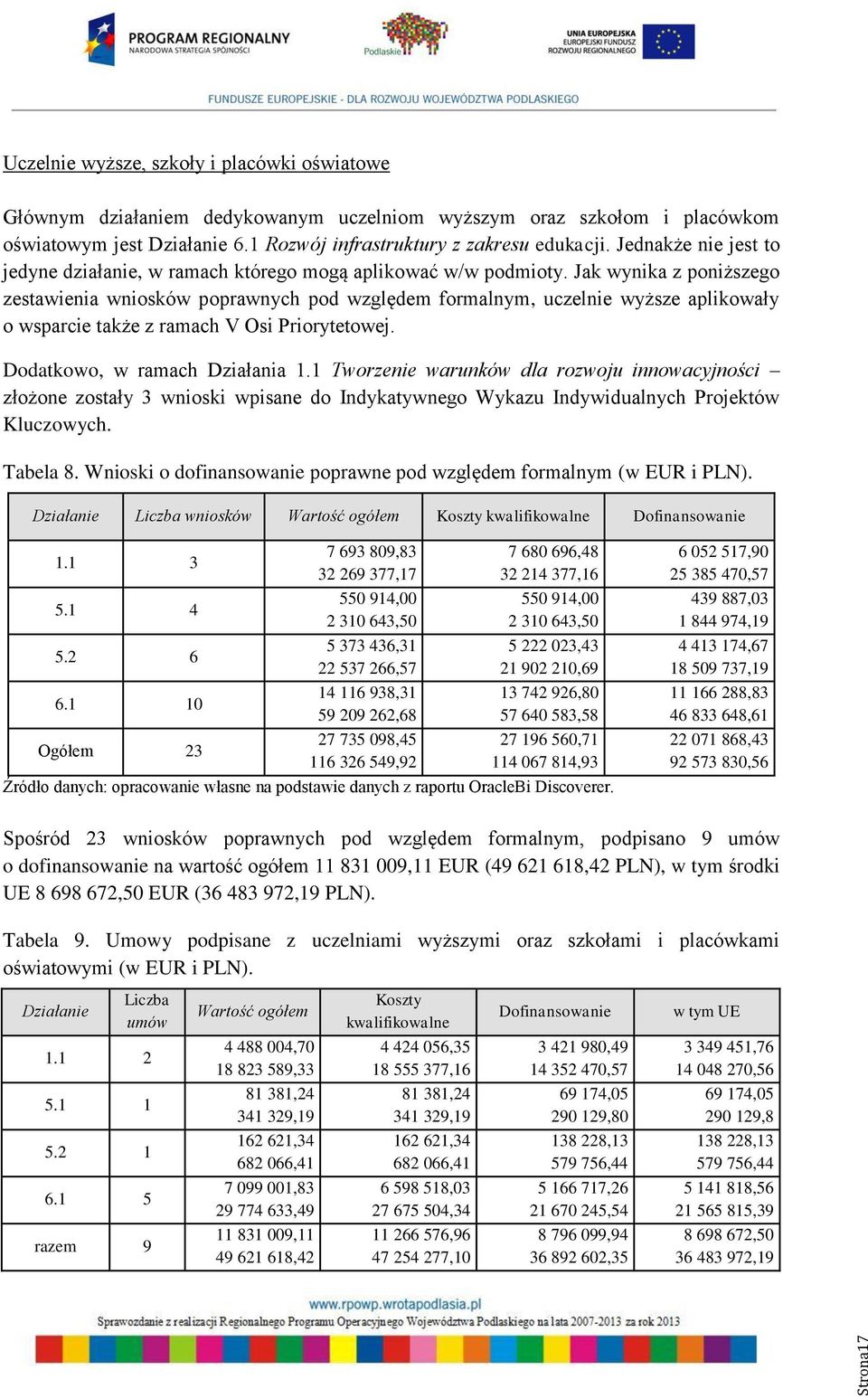 Jak wynika z poniższego zestawienia wniosków poprawnych pod względem formalnym, uczelnie wyższe aplikowały o wsparcie także z ramach V Osi Priorytetowej. Dodatkowo, w ramach Działania 1.