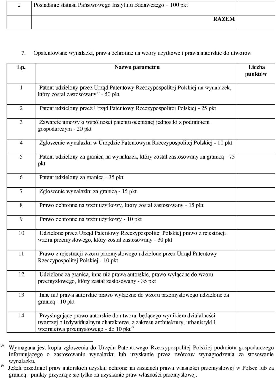 pkt 2 Patent udzielony przez Urząd Patentowy Rzeczypospolitej Polskiej - 25 pkt 3 Zawarcie umowy o wspólności patentu ocenianej jednostki z podmiotem gospodarczym - 20 pkt 4 Zgłoszenie wynalazku w