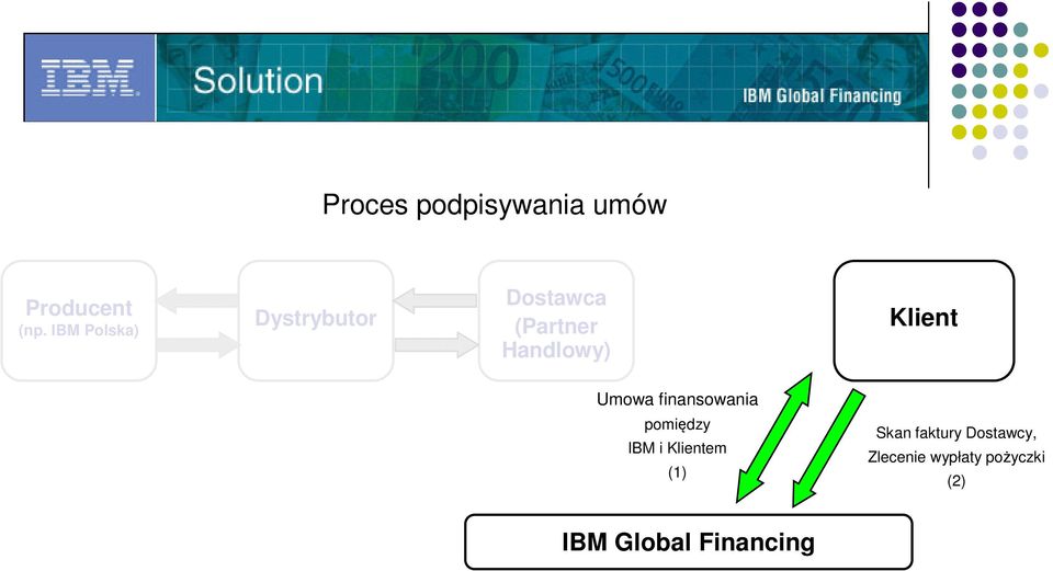 Klient Umowa finansowania pomiędzy IBM i Klientem (1)