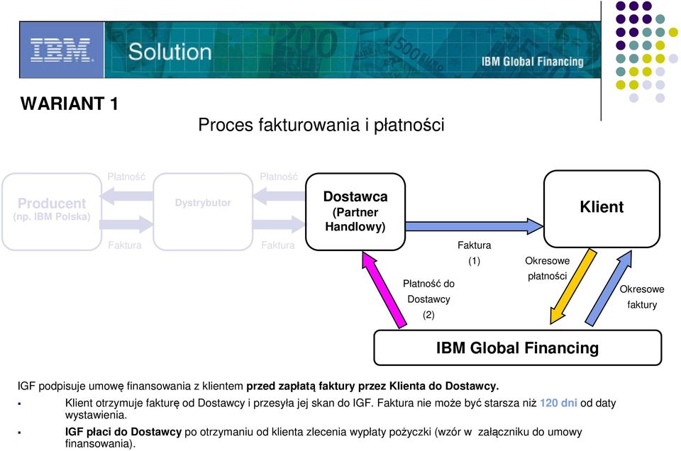 Financing IGF podpisuje umowę finansowania z klientem przed zapłatą faktury przez Klienta do Dostawcy.