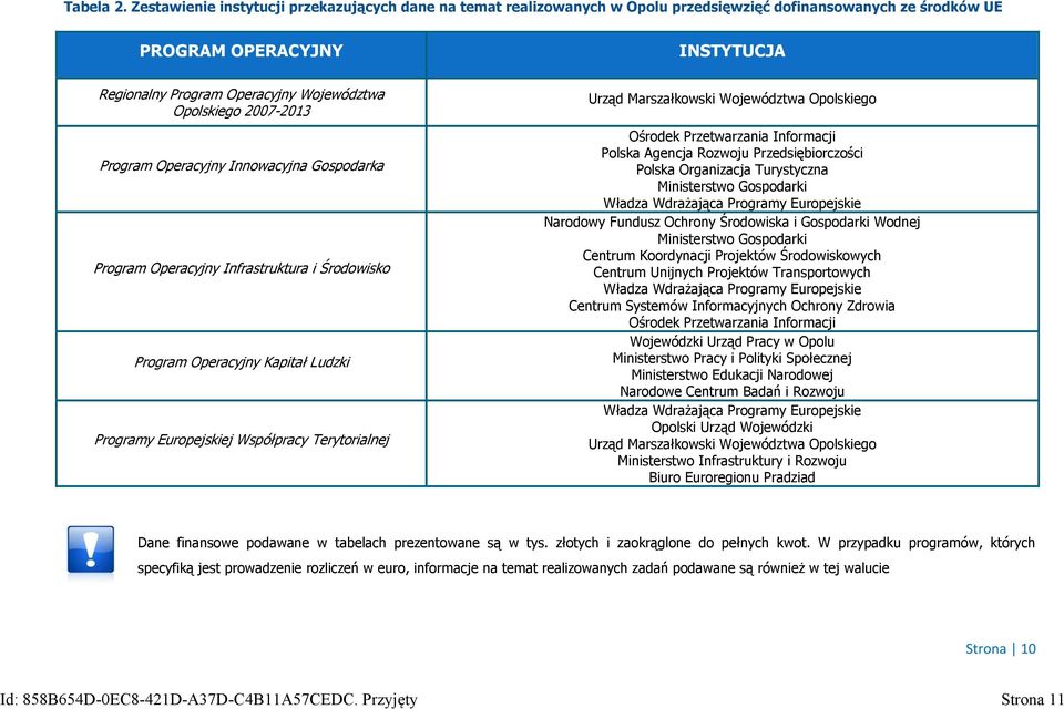 Opolskiego 2007-2013 Program Operacyjny Innowacyjna Gospodarka Program Operacyjny Infrastruktura i Środowisko Program Operacyjny Kapitał Ludzki Programy Europejskiej Współpracy Terytorialnej Urząd