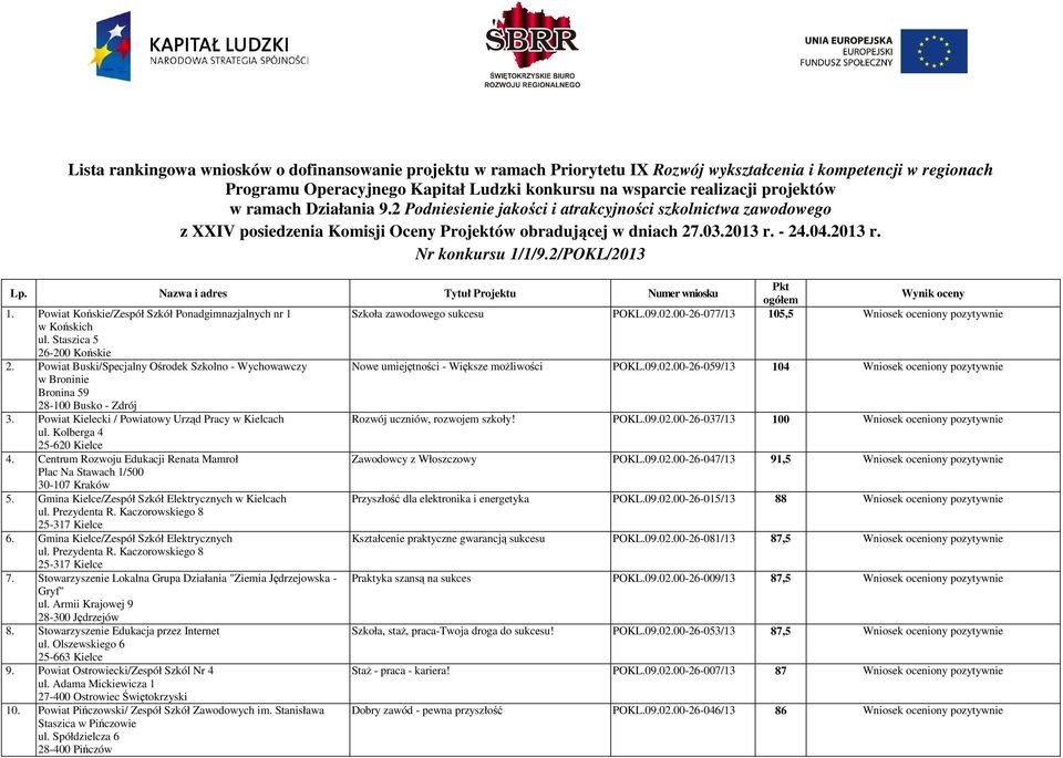 2/POKL/2013 Lp. Nazwa i adres Tytuł Projektu Numer wniosku Pkt ogółem Wynik oceny 1. Powiat Końskie/Zespół Szkół Ponadgimnazjalnych nr 1 Szkoła zawodowego sukcesu POKL.09.02.