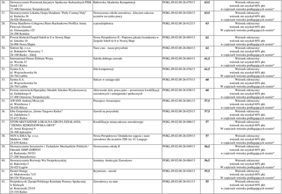 International House ElŜbieta Wojsa ul. Wesoła 33 25-353 Kielce 32. Syntea S.A. ul. Wojciechowska 9a 20-704 Lublin 33. Syntea S.A. ul. Wojciechowska 9a 20-704 Lublin 34.