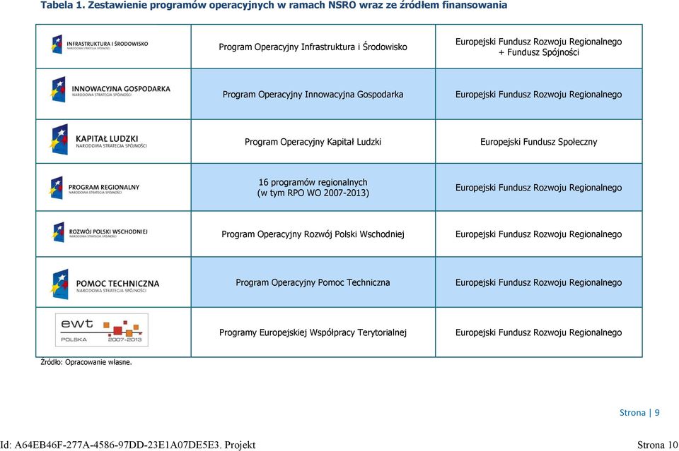 Operacyjny Innowacyjna Gospodarka Europejski Fundusz Rozwoju Regionalnego Program Operacyjny Kapitał Ludzki Europejski Fundusz Społeczny 16 programów regionalnych (w tym RPO WO 2007-2013)