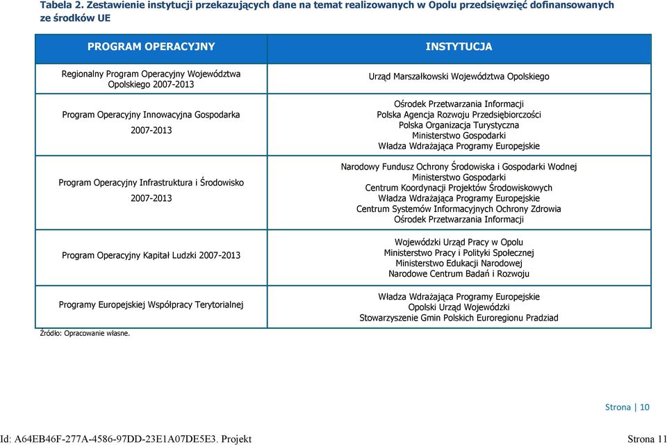 Opolskiego 2007-2013 Program Operacyjny Innowacyjna Gospodarka 2007-2013 Program Operacyjny Infrastruktura i Środowisko 2007-2013 Program Operacyjny Kapitał Ludzki 2007-2013 Programy Europejskiej