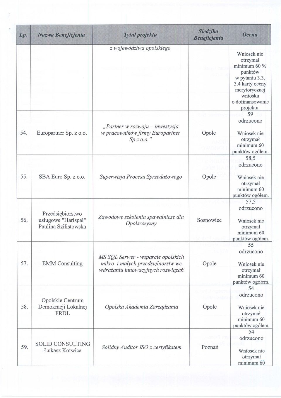 Przedsiębiorstwo usługowe "Harispal" Paulina Szilistowska Zawodowe szkolenia spawalnicze dla Opolszczyzny Sosnowiec 57. EMM Consulting 58.