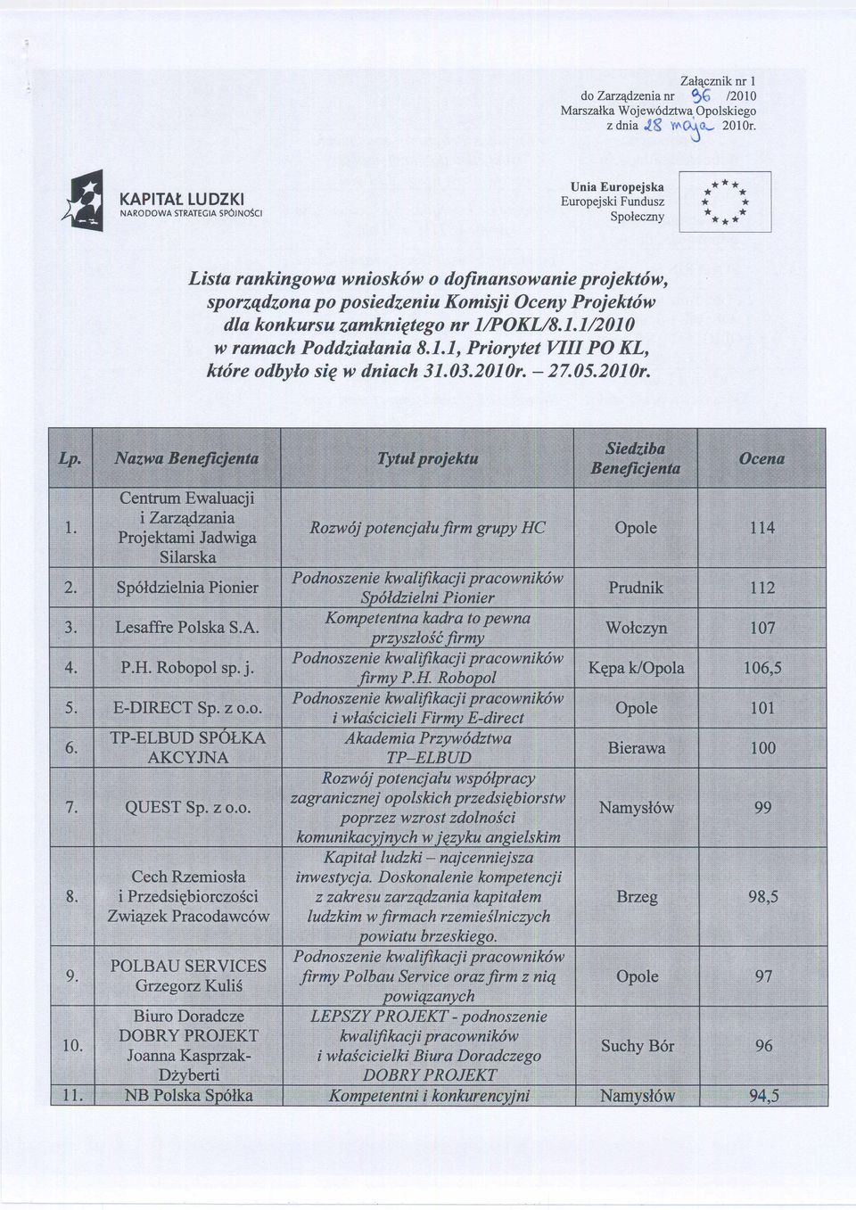 wniosków projektów, sporządzona po posiedzeniu Komisji Oceny Projektów dla konkursu zamkniętego nr 1/