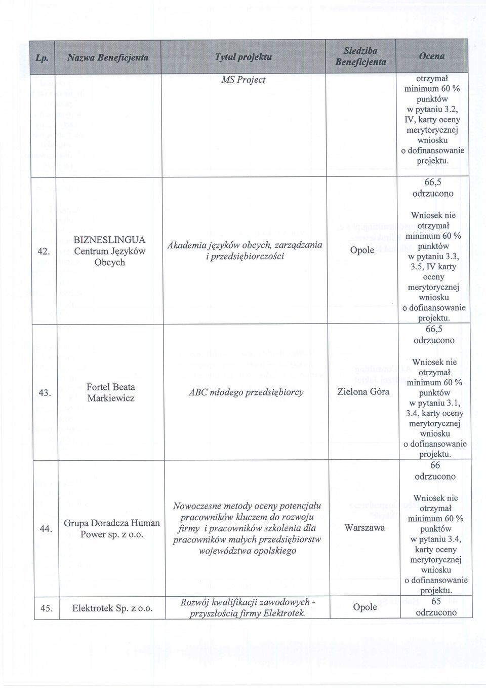 F artel Beata Markiewicz ABC młodego przedsiębiorcy Zielona Góra w pytaniu 3.1, 3.4, ro.ektu. 66 Grupa Doradcza Human 44. Power sp. z 0.0. 45.